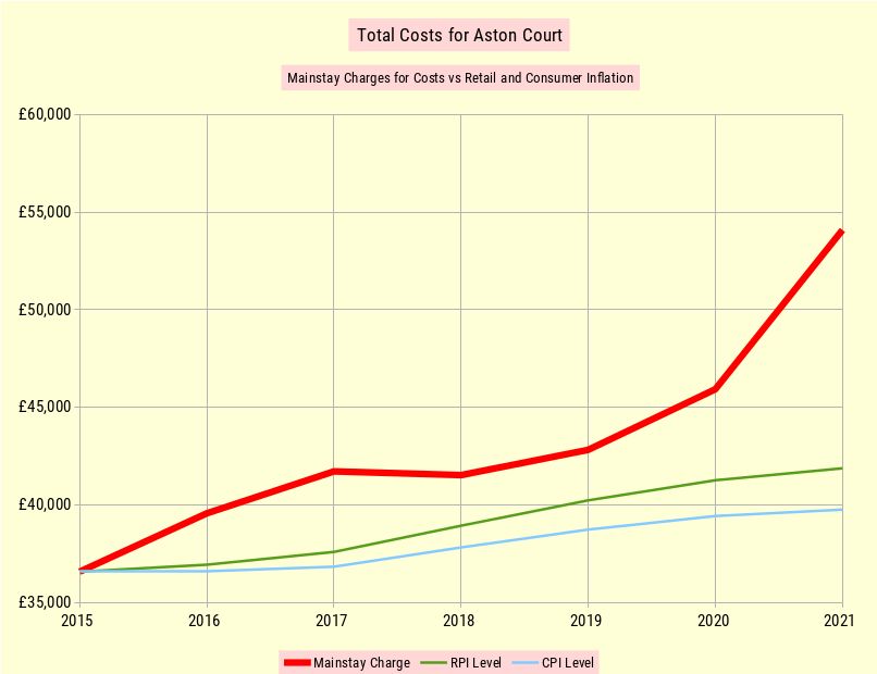 Our Costs are out of Control