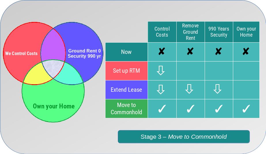 Stage 3