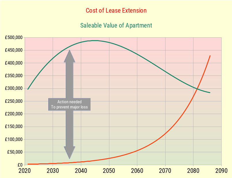 Caught in the Pincer between Falling Value and Soaring Cost to Extend